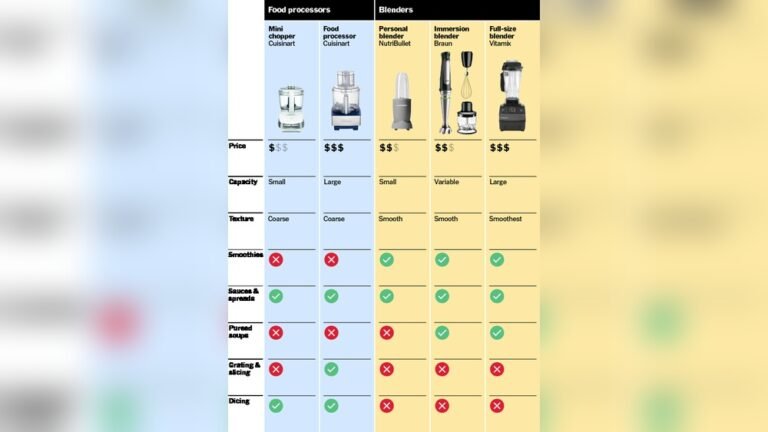 What’S the Difference between a Food Processor And a Blender: Key Insights